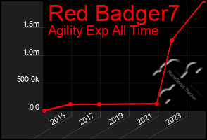 Total Graph of Red Badger7