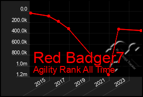 Total Graph of Red Badger7