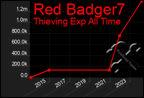 Total Graph of Red Badger7