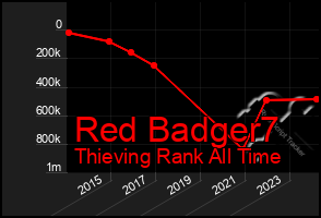 Total Graph of Red Badger7