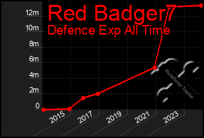 Total Graph of Red Badger7