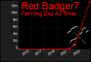 Total Graph of Red Badger7