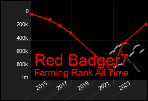 Total Graph of Red Badger7