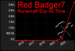 Total Graph of Red Badger7