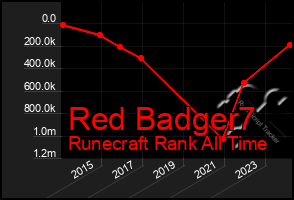 Total Graph of Red Badger7