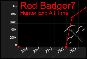 Total Graph of Red Badger7