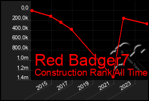 Total Graph of Red Badger7