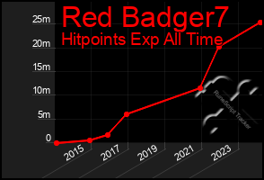 Total Graph of Red Badger7