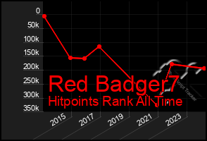 Total Graph of Red Badger7