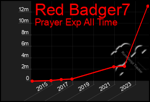 Total Graph of Red Badger7