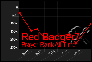 Total Graph of Red Badger7