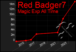 Total Graph of Red Badger7