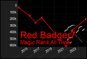 Total Graph of Red Badger7