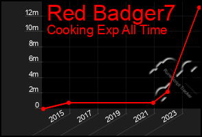 Total Graph of Red Badger7