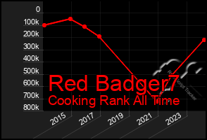 Total Graph of Red Badger7