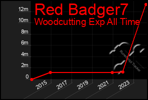 Total Graph of Red Badger7