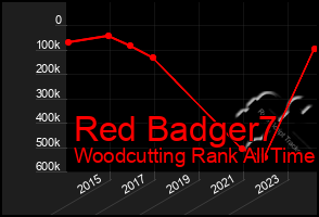 Total Graph of Red Badger7