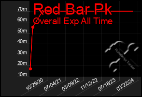 Total Graph of Red Bar Pk