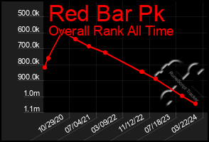 Total Graph of Red Bar Pk