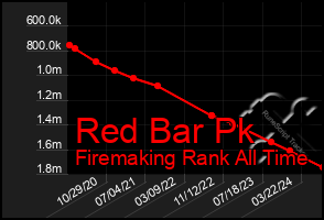 Total Graph of Red Bar Pk