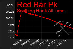 Total Graph of Red Bar Pk