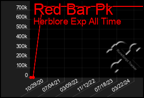 Total Graph of Red Bar Pk