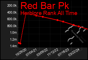 Total Graph of Red Bar Pk