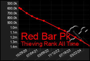 Total Graph of Red Bar Pk