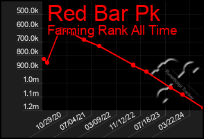 Total Graph of Red Bar Pk