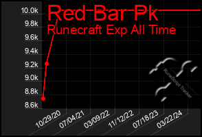 Total Graph of Red Bar Pk