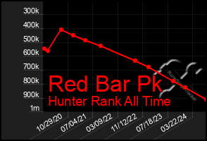 Total Graph of Red Bar Pk