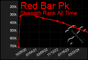 Total Graph of Red Bar Pk