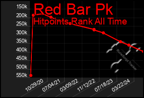 Total Graph of Red Bar Pk