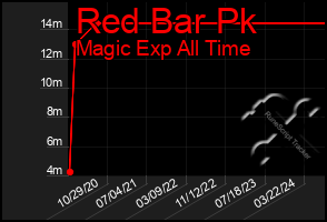 Total Graph of Red Bar Pk