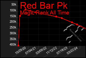 Total Graph of Red Bar Pk