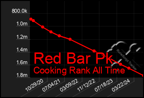 Total Graph of Red Bar Pk