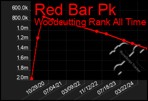 Total Graph of Red Bar Pk