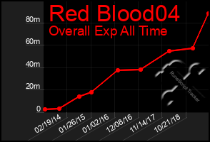 Total Graph of Red Blood04