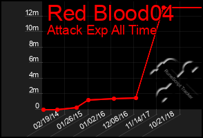 Total Graph of Red Blood04