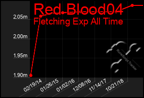 Total Graph of Red Blood04