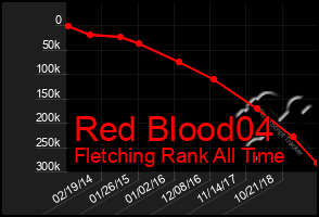 Total Graph of Red Blood04