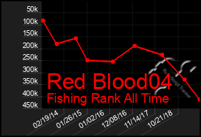 Total Graph of Red Blood04