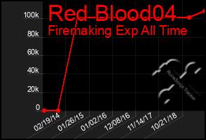 Total Graph of Red Blood04