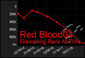 Total Graph of Red Blood04