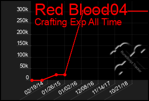 Total Graph of Red Blood04