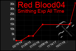 Total Graph of Red Blood04