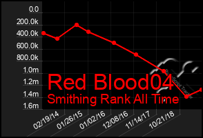 Total Graph of Red Blood04