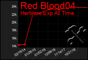 Total Graph of Red Blood04