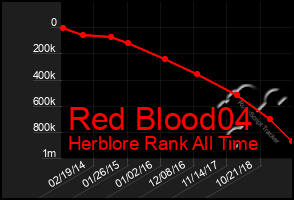 Total Graph of Red Blood04