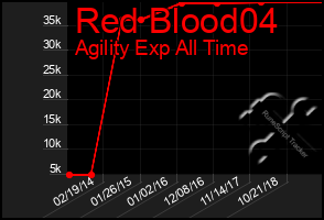 Total Graph of Red Blood04